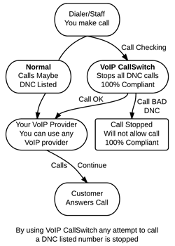 Call Flow
